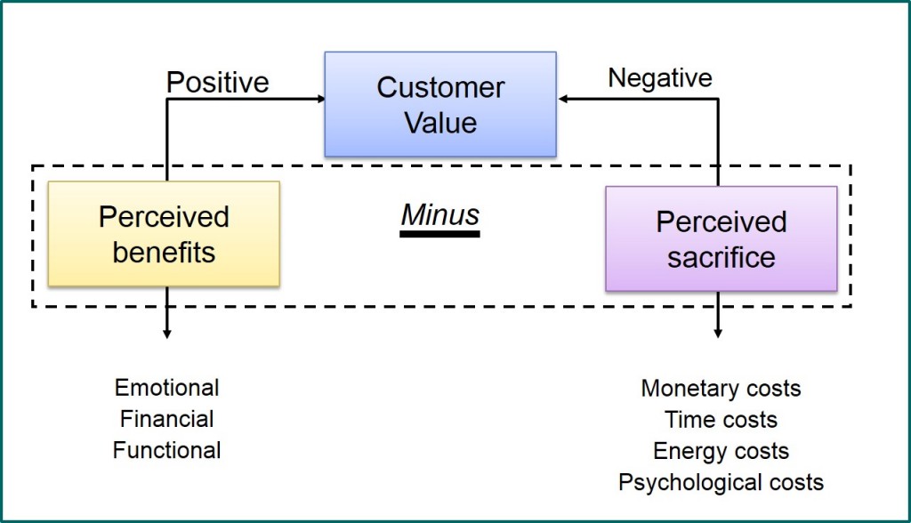 do-you-know-what-value-means-to-your-client-heath-marketing-limited